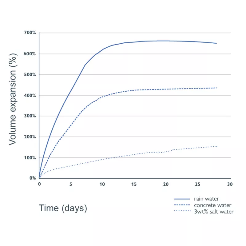 Bekina BeSealed chart Polybar Standard