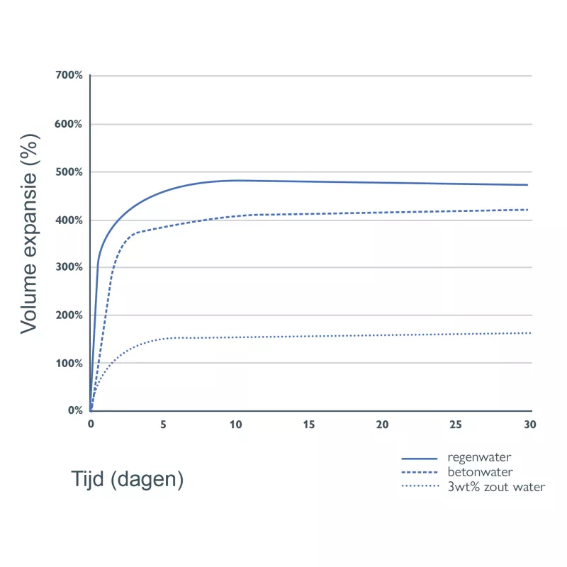 Grafiek over het expansievermogen van de Bekina BeSealed Sealing Insert Standaard versie